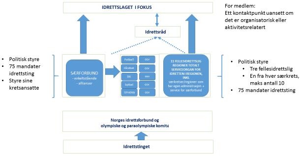 det er sær-idrettslag eller fler-idrettslag til å oppleve at idretten har «en linje».