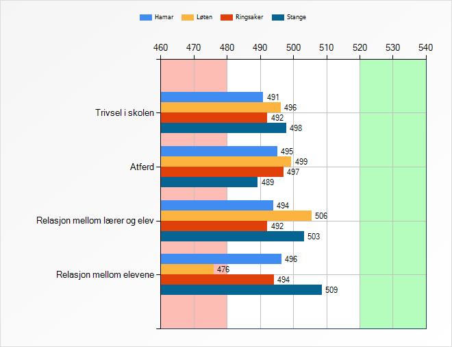 103 regionene. Men er det viktig å huske at elevene på småskoletrinnet trives veldig godt på skolen, og det gjelder også elevene på Hedemarken. 8.1.2 Forskjeller og likheter mellom kommunene Figur 4.