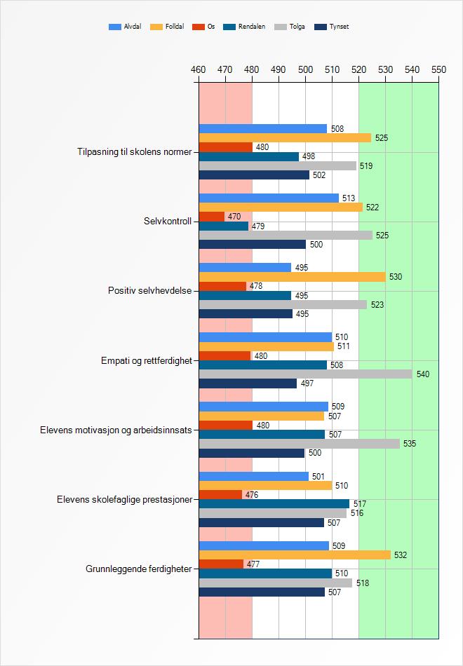 182 betrakte som markant og innenfor flere av områdene er det heller ikke signifikant.