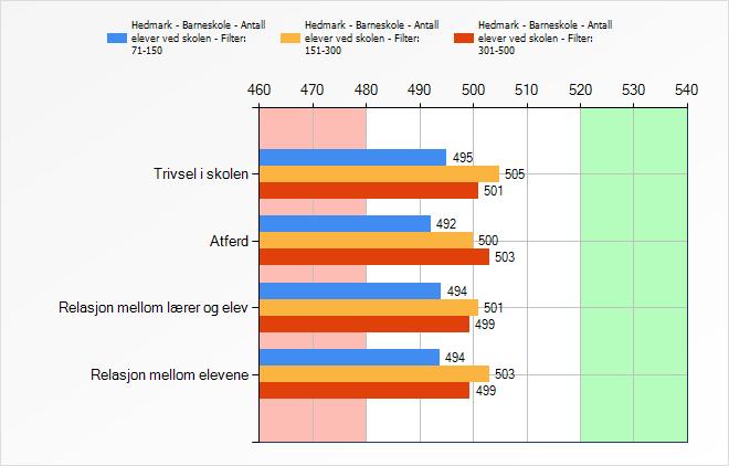 62 Figur 3.9. Forskjeller mellom elevvurderinger ved skoler med 71 150, 151 300 og 301 500 elever.