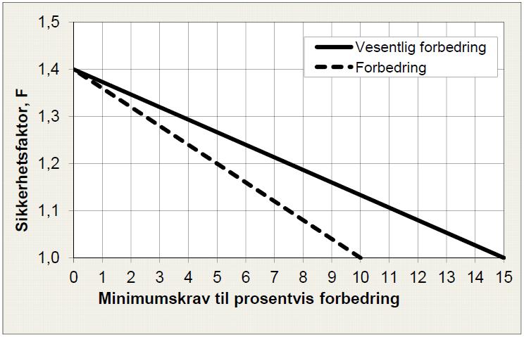 Dokumentnr.: 20120495-01-R Dato: 2015-02-20 Rev.nr.: 1 Side: 9 3 Sikkerhetsnivå NVEs veileder (ref.