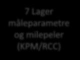 Lager årlige mål og handlinger (KPM/RCC) 5