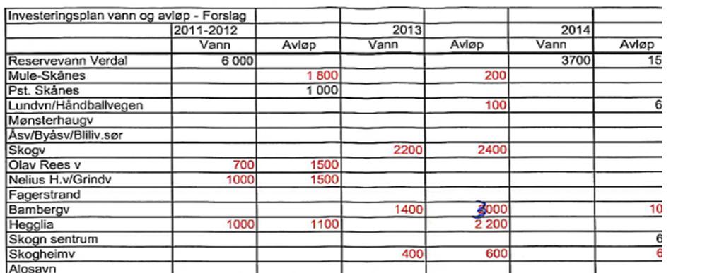 Verdal I økonomoplanen 4 millioner i året til opprydding av spredt avløp i perioden 2013-2018 I