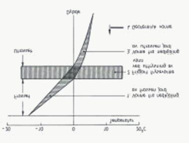 Bestem ny dimensjonert kuldemengde basert på den korrigerte frostdybden (figur 1). 4.3.3 TRINN 3. VARMESTRÅLING Varmestråling fra ledningene er av stor betydning for frostbeskyttelsen.