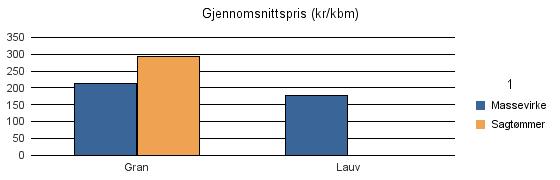 1834 LURØY Vrak Sum: Gran 1 968 1 339 34 3 341 Lauv 25 25 Sum: 1