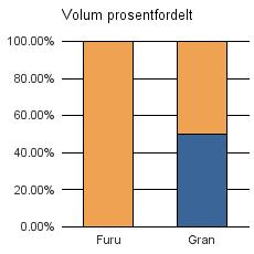 1851 LØDINGEN Vrak Sum: Furu 0 0 Gran 0 0 0 Sum: 0 0 0 Furu