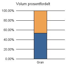 1812 SØMNA Vrak Sum: Gran 4 819 4 200 2 9 021 Sum: 4