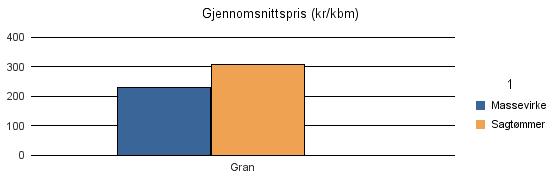 1820 ALSTAHAUG Vrak Sum: Gran 1 484 2 786 23 4 293 Sum: 1