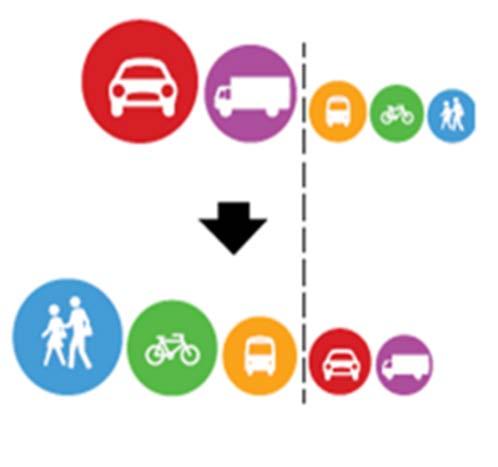 Grønn mobilitet, hva og hvordan HVA: Et utbyggingsmønster basert på mindre transportbehov og bærekraftige transportmidler Maksimal utnyttelse av ny teknologi HVORDAN: Etablere ny bebyggelse (bolig og