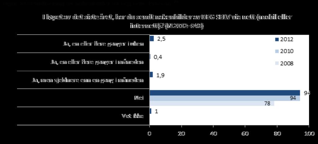 13-16 år JA: 4,8%