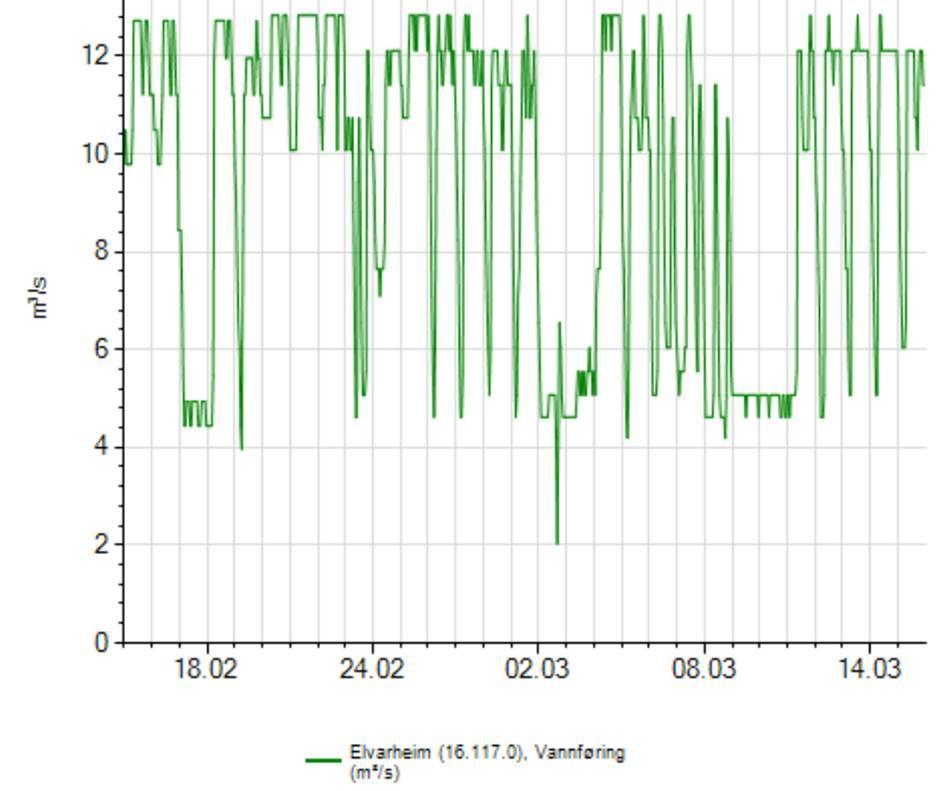 Grafen over viser brå svingningar i vassnivået på Elvarheim. Det viser korleis Lio kraftverk blir køyrd. Vi er usikre på kva årstal grafen er frå, men kanskje 2009.
