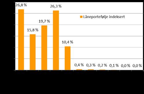 Sparebank Boligkreditt AS ønsker å holde en lav risikoprofil i tråd med myndighetenes krav og for å sikre at selskapet har tillit i OMF-markedet.