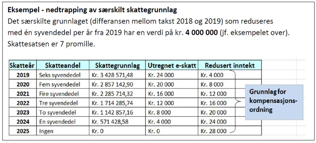 Det er viktig å være oppmerksom på at dersom overgangsregelen ikke benyttes, vil kommunen heller ikke være omfattet av den kompensasjonsordningen Stortinget har truffet vedtak om, jf kapittel 9 om