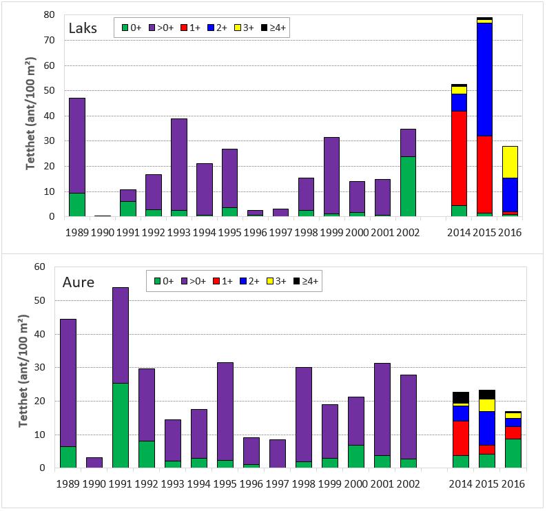 Aure Tettheten av aure varierte også mye i perioden 1989 til 2002, men det var særlig året 1990 med stor flom og 1996 og 1997 i etterkant av den kalde vinteren 1995/1996 som skilte seg ut med lave