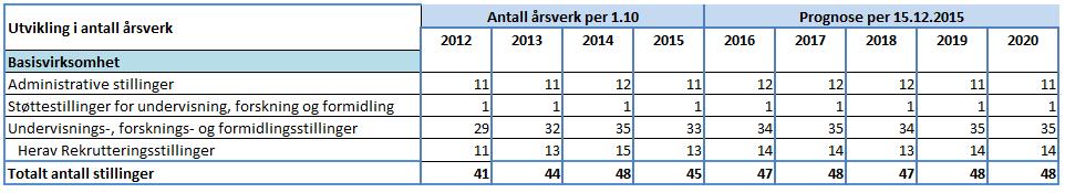 Universitetet i Oslo Universitetsdirektøren Notat Vedlegg: Status og utviklingstrekk i de