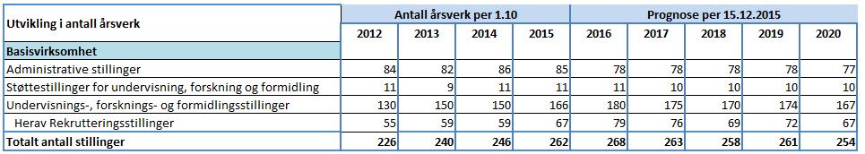 Disse tallene er ikke identiske med de som er lagt til grunn for den samlede UiO-prognosen i