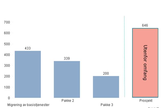 Vedlegg 1: Saksutredning styresak 011-2018 Metode Migreringsprosjektet er i gjennomføringsfase av Migreringspakke 1.