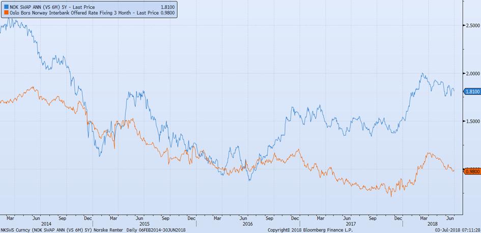 Kilde: Bloomberg Den blå kurven viser 5 års fastrente, som endte måneden på 1,81 prosent, mens den oransje kurven som viser 3 måneders Nibor, endte måneden på 0,98 prosent.