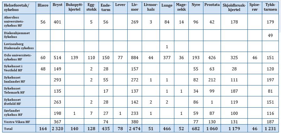 Tabell 5: Kreftkirurgi i Helse Sør-Øst 2017 Kilde: Norsk pasientregister 2017 Både kreftforekomst og behandlingsmuligheter øker, og resultatene bedres.