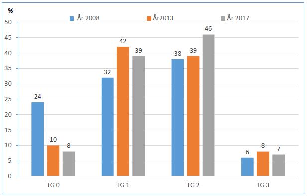 Følgende prosjekter er i konseptfase: Oslo universitetssykehus HF: Aker og Gaustad, etappe 1 Sykehuset Telemark HF: Somatikk-/strålebygg i Skien Akershus universitetssykehus HF: Nytt bygg PHV på