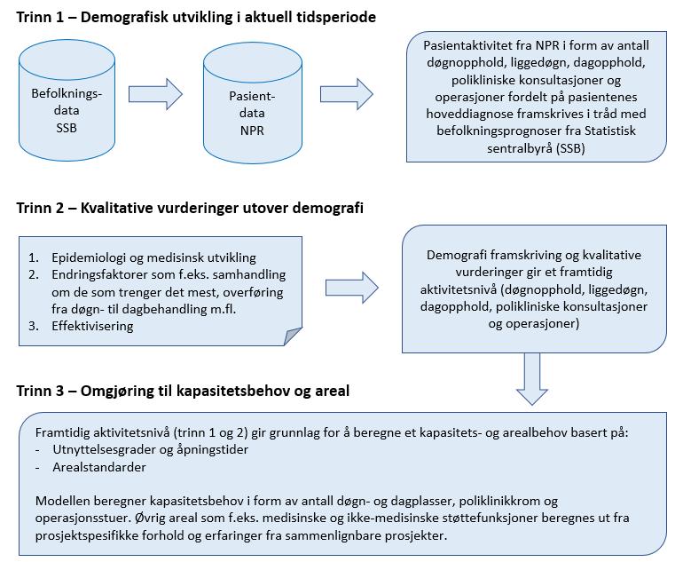 Figur 18: Nasjonal framskrivingsmodell Kilde: Sykehusbygg HF Befolkningsvekst og demografisk utvikling Den viktigste faktoren i framskrivningsmodellen er befolkningsutviklingen.