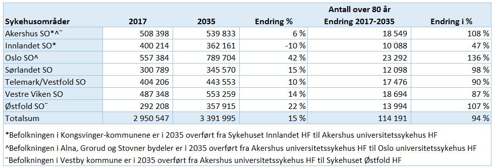 Tabell 7: Befolkningsvekst i sykehusområder i Helse Sør-Øst fra 2017 til 2035 Kilde: Statistisk sentralbyrå Det er forskjeller i alderssammensetningen i regionene.