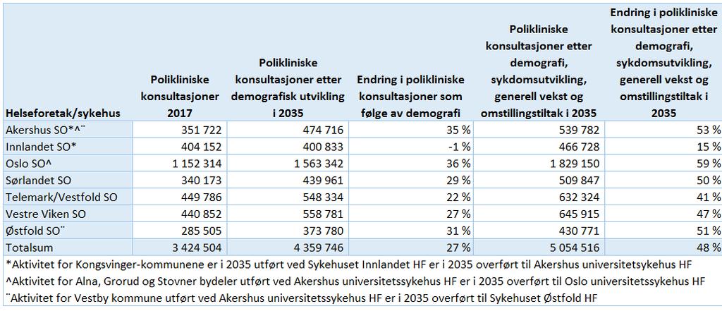 Tabell 8: Utvikling i liggedøgn i sykehusområdene (SO) i Helse Sør-Øst fra 2017 til 2035 uten og med korreksjon for omstillingsfaktorer og endring i opptaksområder Kilde: Helse Sør-Øst RHF Tabell 9