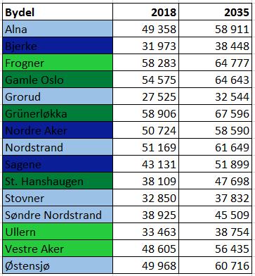 Gaustad Regionsykehus Lokalsykehus for 3 bydeler: Bjerke, Nordre Aker og Sagene. Bydelene hører 149 000 til og beholder Nydalen DPS. Diakonhjemmet 3 bydeler: Frogner, Ullern og Vestre Aker.