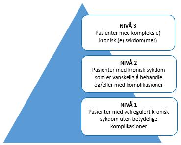 Fra 2016 er det utarbeidet og tatt i bruk om lag 20 ulike forløpsprogrammer. Fire forløpsprogrammer (diabetes, KOLS, hjertesykdommer, muskel- og skjelettlidelser) er i bruk i hele Danmark.