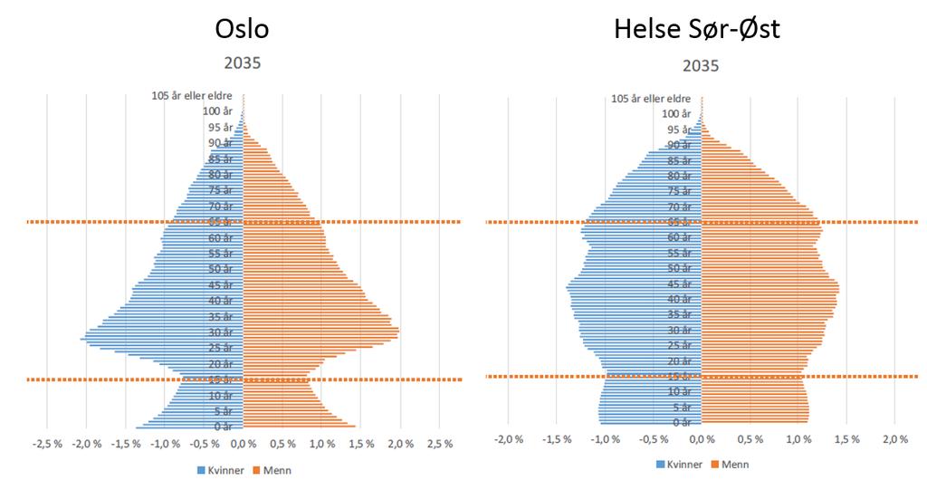 Befolkningssammensetning og oppgavedeling for sykehusene i hovedstadsområdet Befolkningsveksten i Akershus og Oslo er størst i Norge.