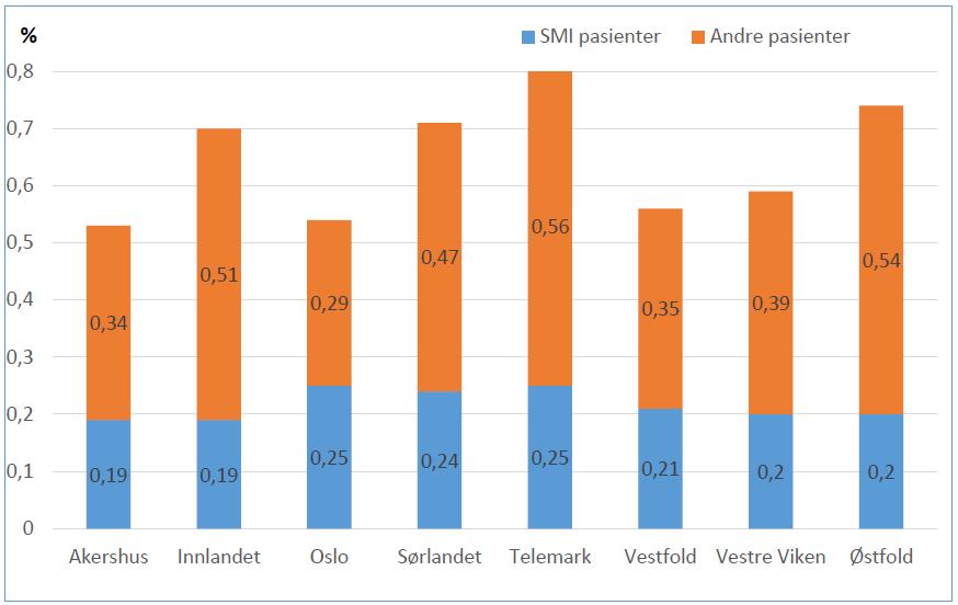 Tabell 13: Variasjon i dødelighet mellom og innen helseforetak 30 dagers dødelighet 30 dagers dødelighet Variasjon mellom Variasjon mellom sykehus helseforetak i HSØ mot innen ett helseforetak i HSØ