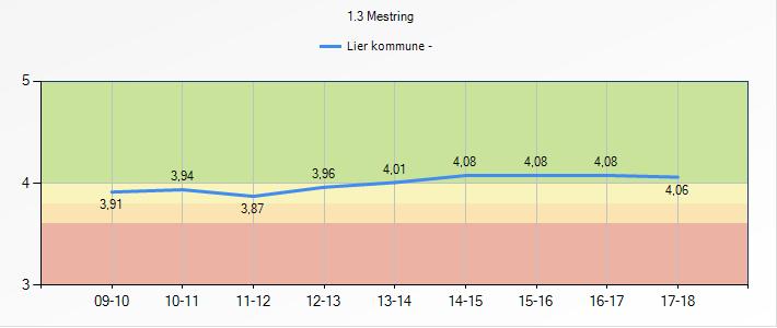 Resultatet er likevel nærmere grønt nivå enn rødt nivå.