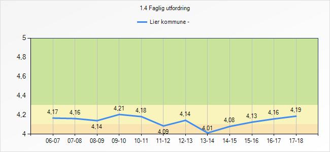 Faglig utfordring trend over tid Faglig utfordring har jevnt over ligget på gult siden 2006-2007. Motivasjon, mestring og faglig utfordring 5.-7.