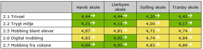 For å oppnå grønn fargekode i denne kategorien må mobbing så godt som være fraværende. Dette er en høy målsetting som vi jobber mot. Barnetrinn og ungdomstrinn: Sammenligner vi barnetrinn (5.-7.