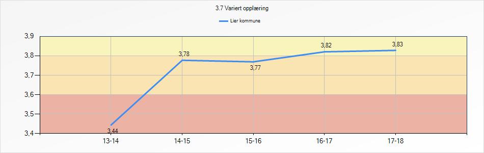 utvikling, men innenfor gul  Barnetrinn og ungdomstrinn: