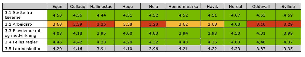 3.6 og 3.7; praktisk og variert opplæring, måles ikke på barnetrinnet. 8.-10.