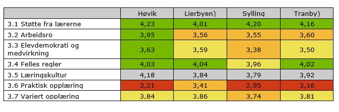 Vi ønsker aktive elever som jobber praktisk, reflekterer sammen, er engasjerte osv. Dette gjør at det sjeldnere enn før skal være helt stille i et klasserom.