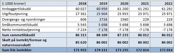 Kommentarer til enkeltelementer i rammetilskuddet Innbyggertilskudd: Tilskuddet utgjør kr 24 710 pr. innbygger i 2019. Folketallet pr. 01.07.