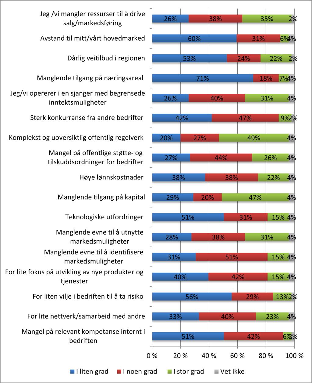 Figur 10: Barrierer for videre utvikling av bedriftene (n=55) Kilde: Oxford Research AS 5.