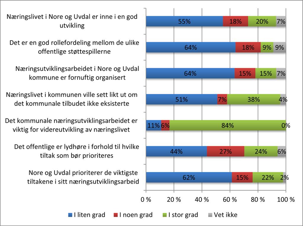 Det store flertallet av bedriftene (84 prosent) er enige om at det kommunale næringsutviklingsarbeidet er viktig for å videreutvikle næringslivet og om lag halvparten av virksomhetene påpeker at det