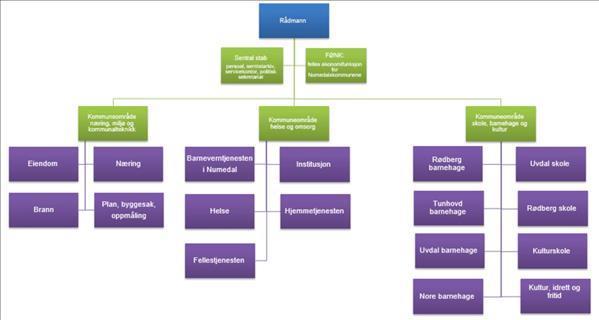 Kommunen er i organisert i tre kommuneområder og en sentral stab med støttefunksjoner for personal, servicekontor, arkiv og politisk sekretariat samt felles økonomifunksjon