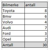 Stolpediagram Egner seg best når du skal vise verdier som kan sammenlignes Lag først