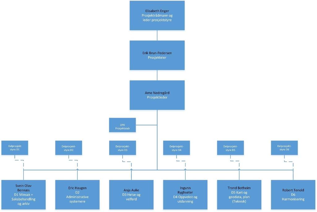 7 ORGANISERING 7.1 PROSJEKTORGANISERING A4.2 er organisert i 6 delprosjekter, og har ansvar for et gitt antall systemer i henhold til systemoversikten.