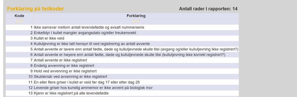 Statuskode 9: Hold ved avvenning er ikke registrert Statuskode 10: Skuldersår ved avvenning er ikke registrert Statuskode 11: En eller flere griser i kullet er veid før dag 17 eller etter dag 25