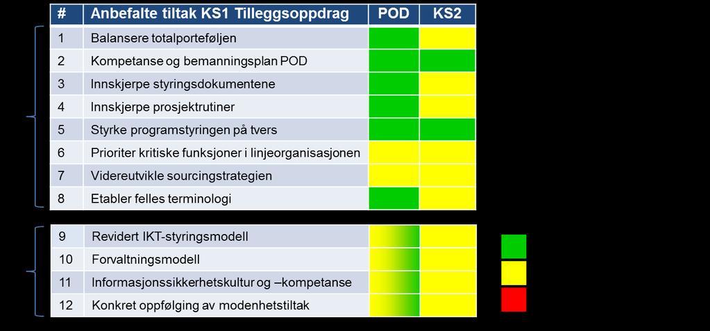 1. Balansere totalporteføljen Flere store prosjekter og initiativ som lå i totalporteføljen er nylig tatt ut.