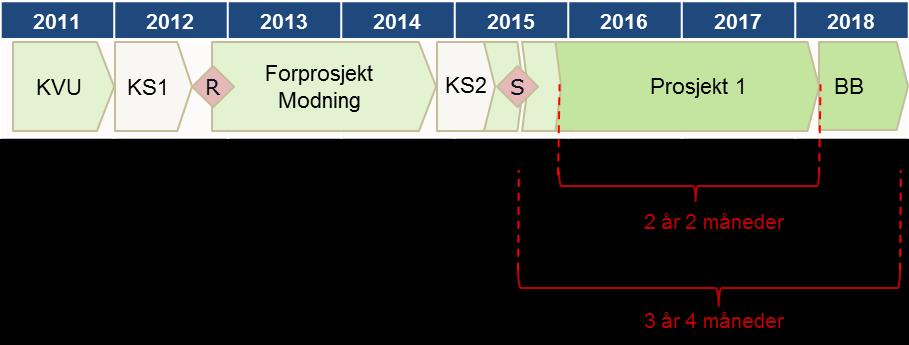 kontrakt beskrives. Organisering og ansvarsdeling Det foreligger ikke et organisasjonskart for gjennomføringsfasen på nivåene under prosjektlederne.