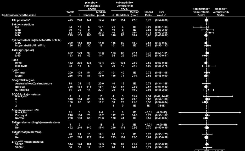 Cotellic pluss vemurafenib, sammenlignet med armen med placebo pluss vemurafenib (figur 1).