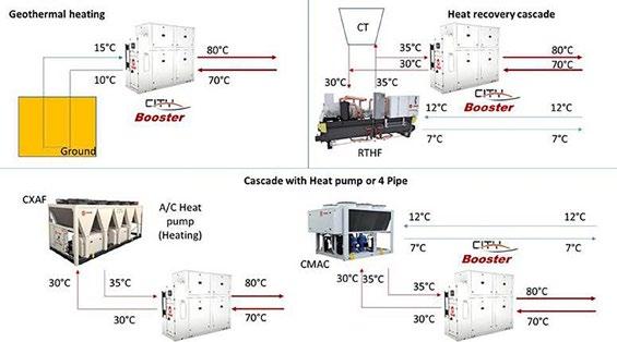 limits: Evaporator Leaving temperature from -12 C to 30 C Condenser Leaving Temperatures up to 80 C Main Options: Panels, with or without Sound Attenuation VPF control Master/Slave function BacNet