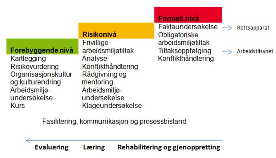 Figur 22 Tiltakstrappen Arbeidstilsynets notat om Faktaundersøkelser Figuren lister opp ulike konflikthåndteringsmetoder på ulike nivåer i et utviklingsforløp.