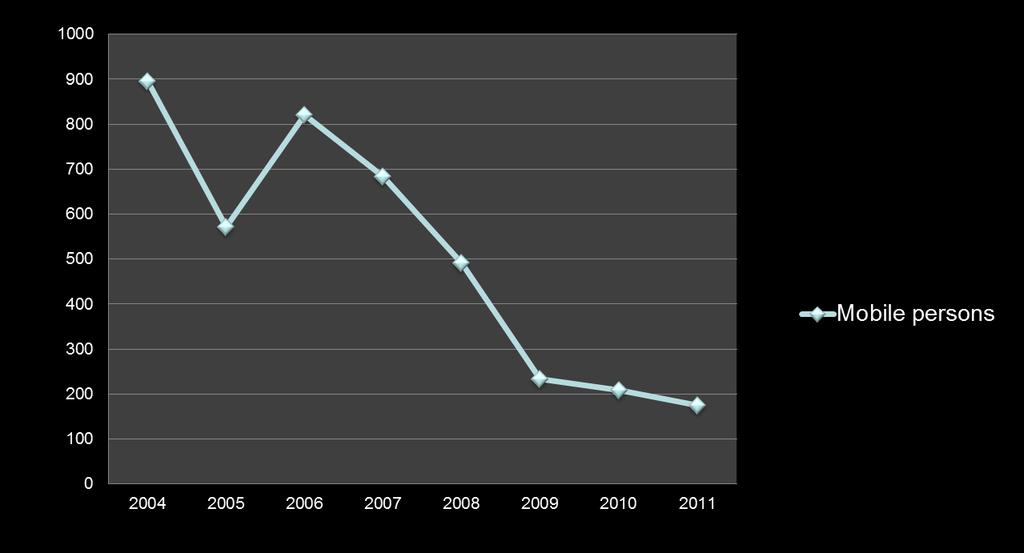 International Staff Mobility 2004-2011 as reported to